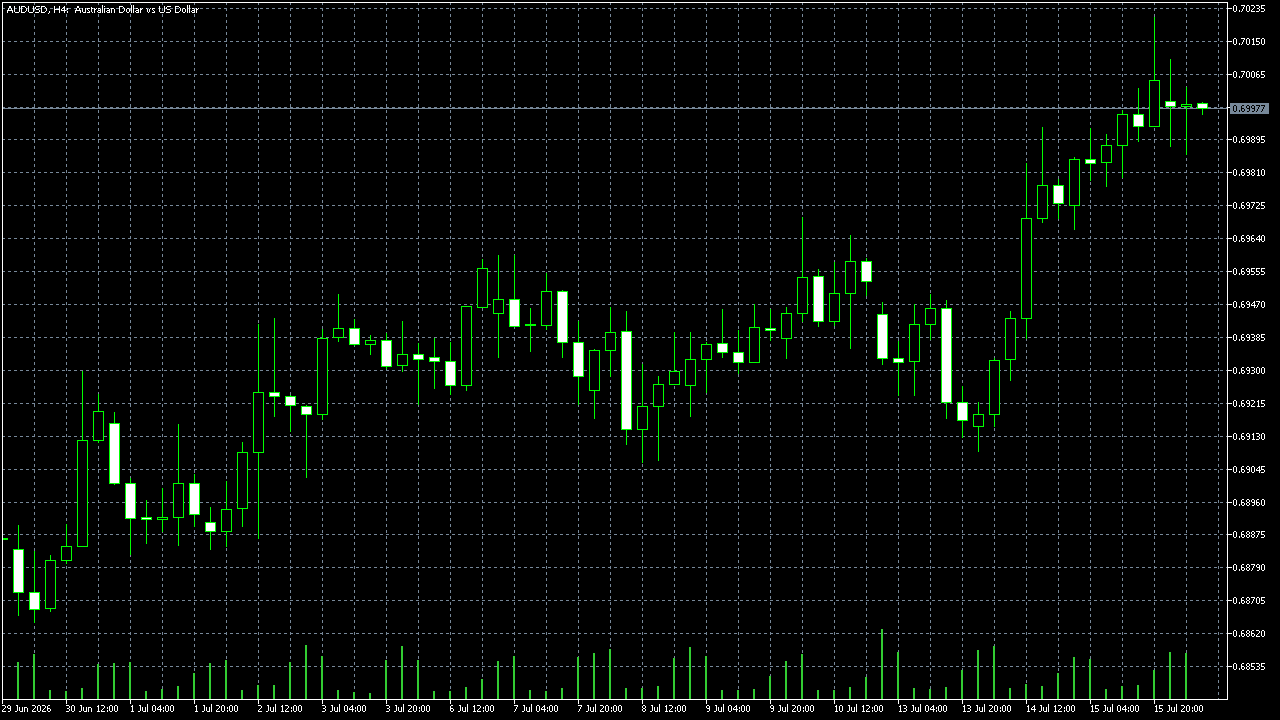 FxPro MetaTrader 5 Raw+ — AUD/USD H4, captured 2026-07-16